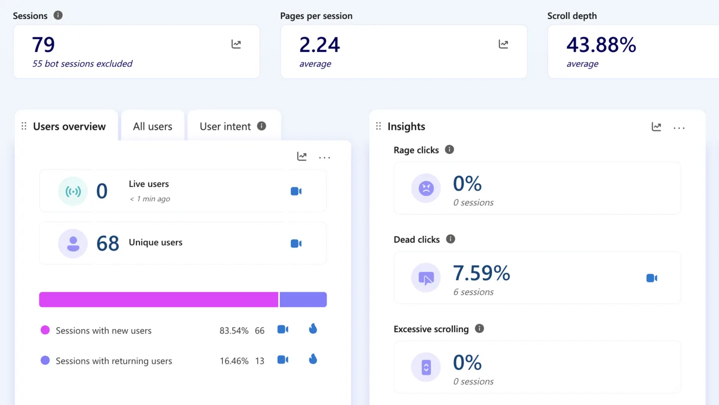 Analytics dashboard showing sessions, pages per session, scroll depth, and behavior insights like rage clicks and dead clicks