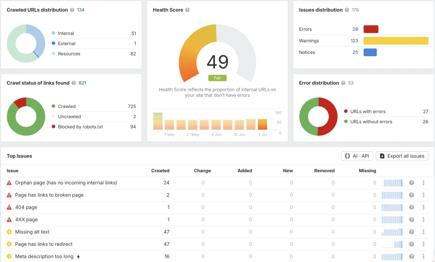 Full-site SEO audit report dashboard showing crawled URL distribution, site health score, issue and error breakdowns, and a ranked list of top technical issues