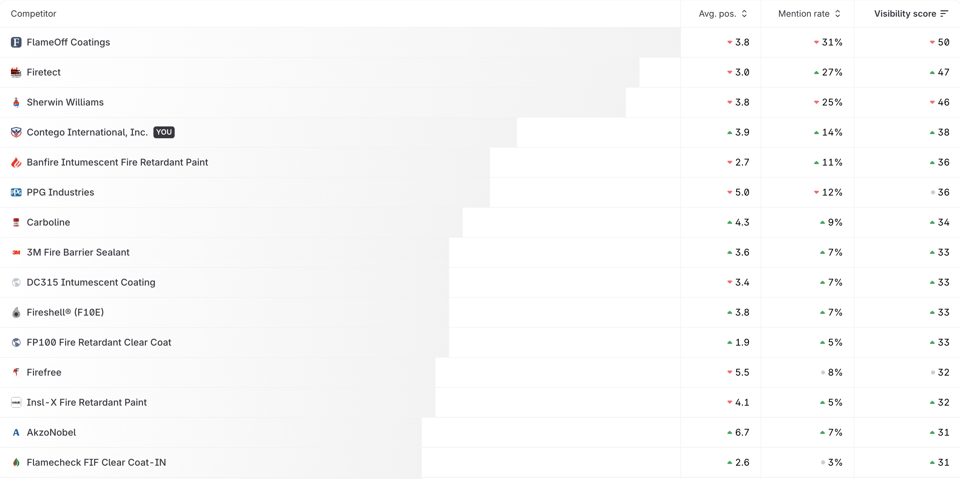 Full AI search leaderboard: Contego #4 above PPG, Carboline, 3M, and AkzoNobel